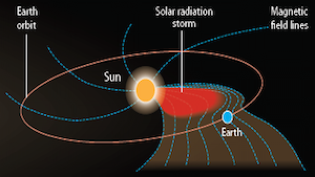 http://www.swpc.noaa.gov/phenomena/solar-radiation-storm